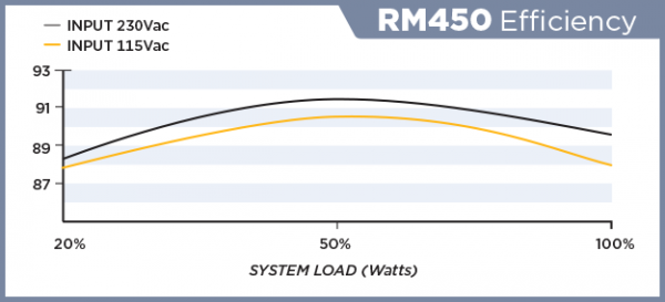 RM450-EFFICIENCY