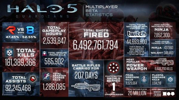 Halo 5 Statistics