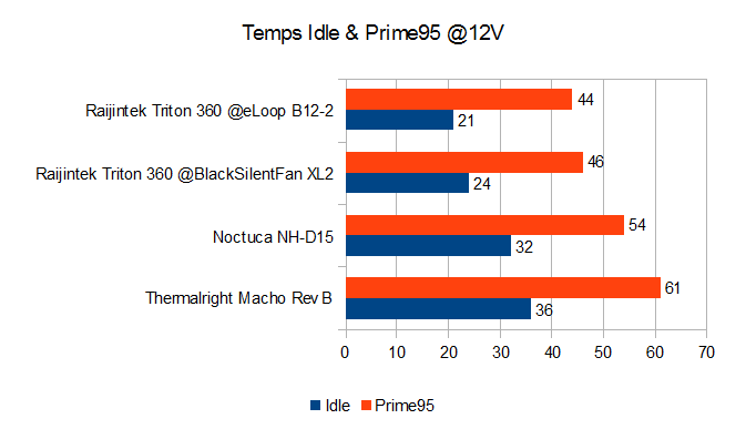 Temperaturen Idle und Prime95 NB-Review