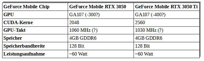 Tabelle mit vermuteten und bestätigten Informationen zu GeForce Mobile RTX 3050 / 3050 Ti