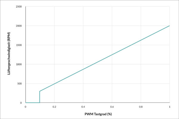 P12 PWM PST 0dB Diagramm Lüftergeschwindigkeit über PWM Tastgrad