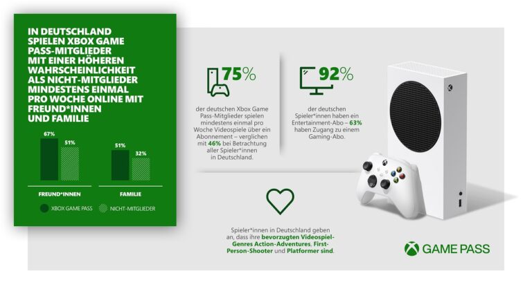 Game Pass Studie – Xbox hilft Menschen in Kontakt zu bleiben