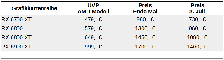 AMD Grafikkarten Preise Juli 2021