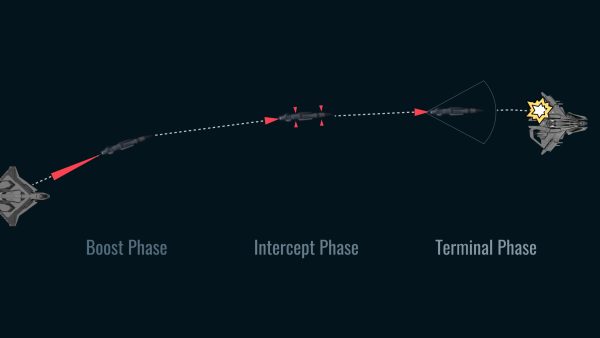 Diagramm der Flugphasen einer Rakete: Boost Phase, Intercept Phase und Terminal Phase. Jede Phase hat ihre eigenen Eigenschaften und Herausforderungen.