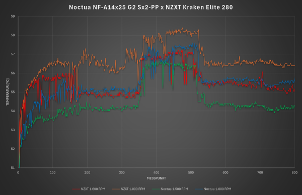 Kühlvergleich Noctua NF-A14x25 G2 vs. NZXT