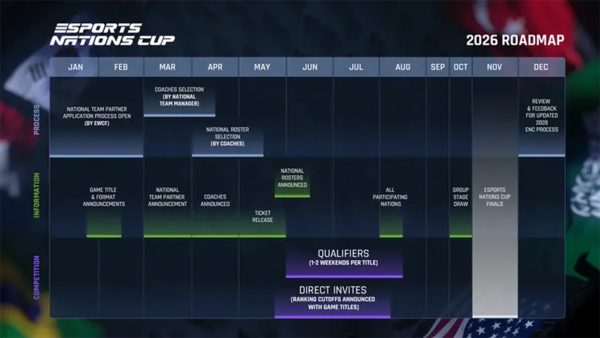 So sieht der Weg des Esports Nations Cup 2026 aus.