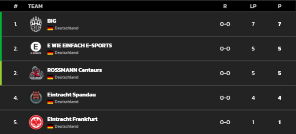 Gruppe 1 des Prime League Summer Splits 1.